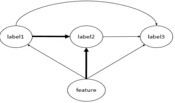 Figure 1: When training the classiﬁer for the sec-ond label, the feature (the bold lines) consists ofonly the origin feature and the prediction for theﬁrst label