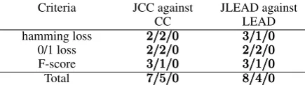 Table 1: Performance (mean± std.) of each approach in terms of different evaluation metrics