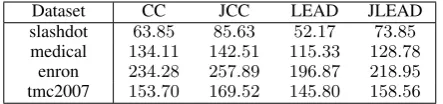 Table 4: The average training time (in seconds) ofeach approach