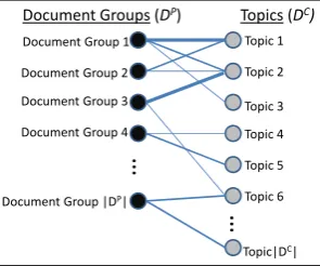 Figure 1: [Toy Illustration of Bipartite Graph Model.]Each black node (i.e., node ∈P) represents a documentgroup