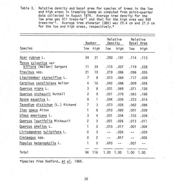 Table 3. Relative density and basal area for species of trees in the low and high areas in Creeping Swamp as computed from point-quarter data coll ected in August 1974