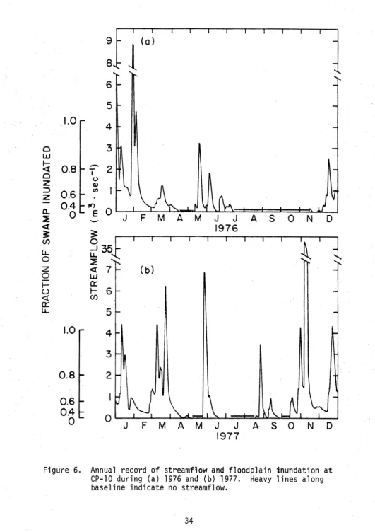 Figure 6. Annual record of streamflow and floodplain inundation at CP-10 during (a) 1976 and (b) 1977