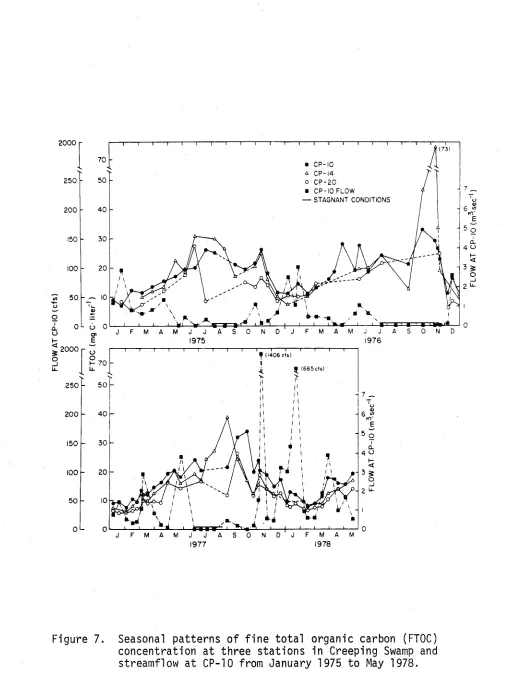 Figure 7. Seasonal patterns of fine total organic carbon (FTOC) concentration at three stations in Creeping Swamp and 