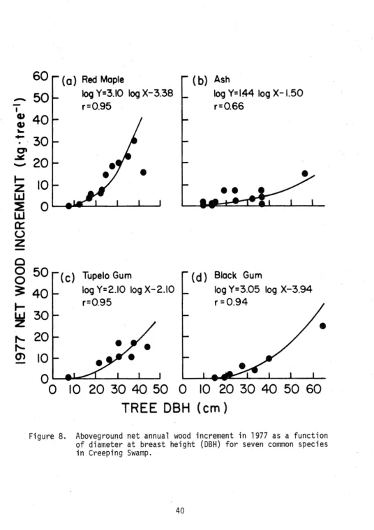 Figure 8, Aboveground net annual wood increment in 1977 as a function of diameter a t  breast height (DBH) for seven common species 