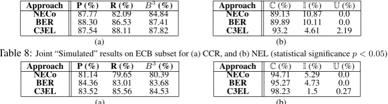 Table 9: Joint “Simulated” results on ClueWeb09 subset for (a) CCR, and (b) NEL