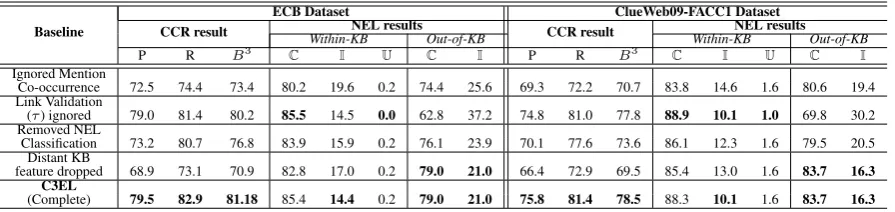 Table 10: CCR and NEL results (%) of C3EL for different baseline variations