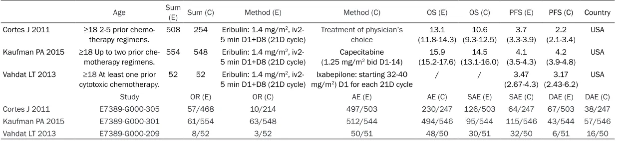 Table 1. The baseline characteristics of included studies