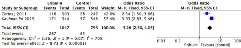 Figure 6. Comparison of grade 4 neutropenia between eribulin and comparator.