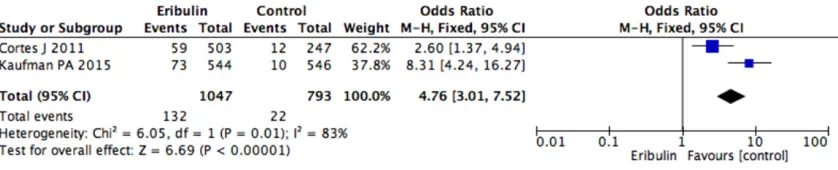 Figure 11. Comparison of grade 3 leukopenia between eribulin and comparator.
