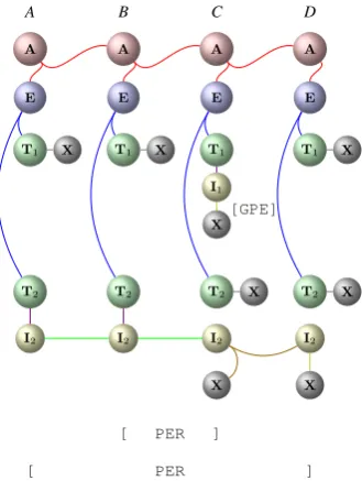 Figure 2: An example sub-hypergraph structure for jointly representing all the three mentions that appear in the sentence “Healso talked with the Egyptian president .” For simplicity and the ease of illustration, we assume there are only two possiblemention types: PER and GPE.