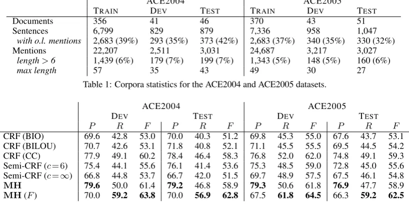 Table 1: Corpora statistics for the ACE2004 and ACE2005 datasets.