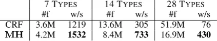Table 3: The decoding time and the number of featureschange as we increase the number of possible types