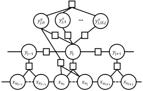 Figure 1: The factor graph of JERL model