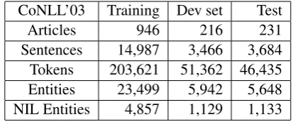 Table 1: Overview of CoNLL’03/AIDA data set
