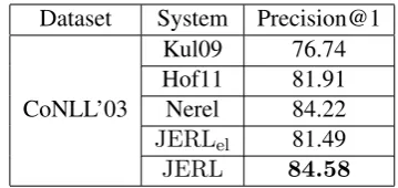 Table 4: Linking evaluation results