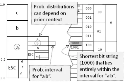 Figure 4: Arithmetic coding.