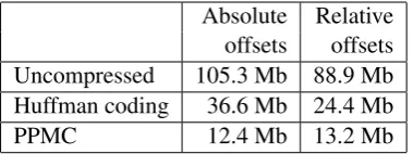 Figure 5: Compressing a ﬁle of (unidirectional)automatic Viterbi word alignments computed fromour large Spanish/English corpus (sentences lessthan 50 words).