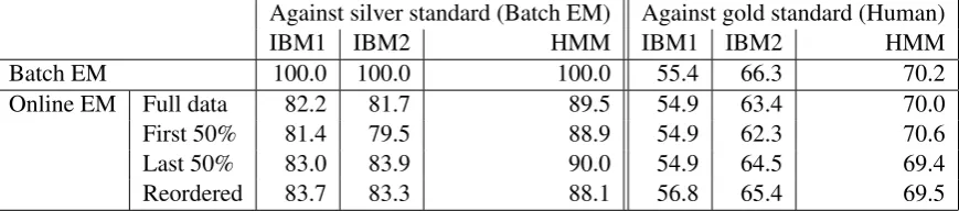 Figure 7:Fast, single-pass HMM alignmentyields competitive Spanish-English Moses phrase-based translation accuracy, as measured by Bleu(Papineni et al., 2002).In-domain (Europarl)and out-of-domain (SMAT-07 News Commen-tary) tune/test sets each consist of approximately1000 sentences, all longer than 50 words to avoidoverlap with training.
