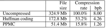 Figure 8: Compression of the Spanish side of thebilingual corpus. bpb = bits per byte.