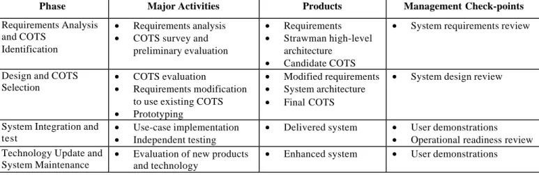 Table 1. The strawman COTS process.