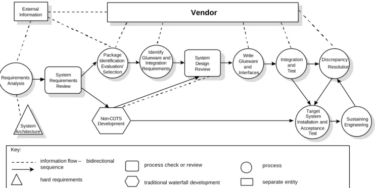 Table 2 lists a sample of COTS used by projects interviewed. The list is not exhaustive and is meant to give a better idea of the types of products used