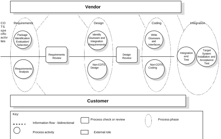 Figure 2. The new proposed COTS process.