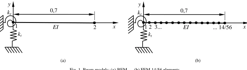 Fig. 1. Beam models: (a) BEM      (b) FEM 14/56 elements. 