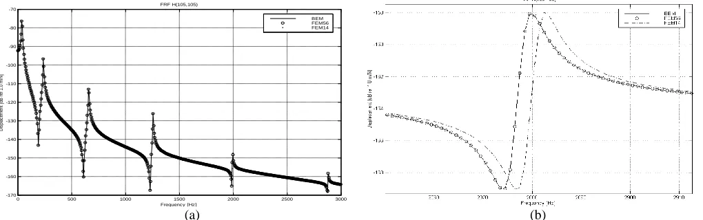 Fig. 2. FRFs H 105,105 obtained by BEM, MEF 56 elements and MEF 14 elements: (a) total frequency range; (b) zoom in the last peak 