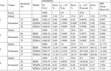 Table I Exact, initial and estimated parameters values from BEM, MEF 14 elements, and MEF 56 elements model updating with c = 100 N.s/m (