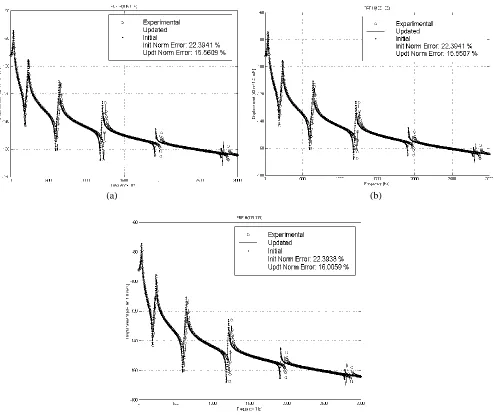 Fig. 4. FRFs H105,105  Initial calculated with spring coefficient errors of 25%, pseudo-Experimental without noise and Updated: (a) BEM    (b)FEM56    (c)FEM14