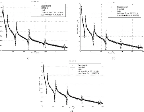Fig. 5. FRFs H105,105  Initial with spring coefficient errors of 20%, pseudo-Experimental with 20% noise and Updated: (a) BEM     (b)FEM56      (c)FEM14