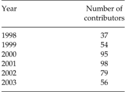 Table 5 shows the 10 most active develop- develop-ers, as a proportion of all MRs. The top 10 appear to be Ximian employees or consultants (see http://primates.ximian.com/)