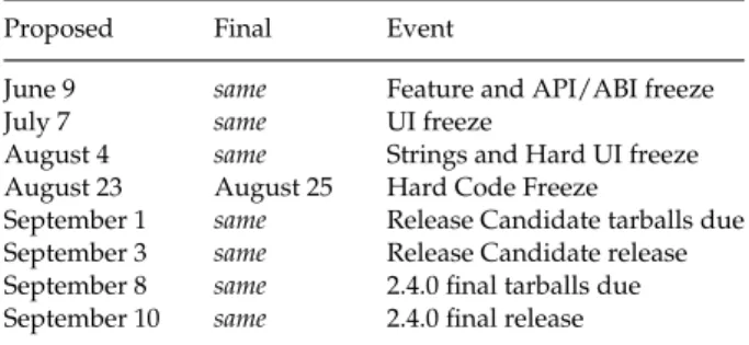Table 2. Release schedule for version 2.4