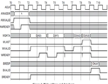 Figure 1: Write address and data burst.  