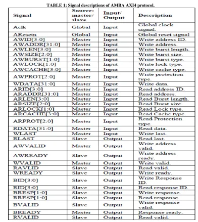 TABLE 1: Signal descriptions of AMBA AXI4 protocol. 