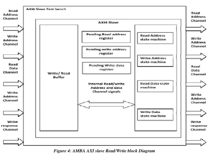 Figure 4: AMBA AXI slave Read/Write block Diagram 