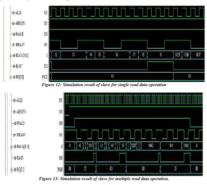 Figure 13: Simulation result of slave for multiple read data operation.  
