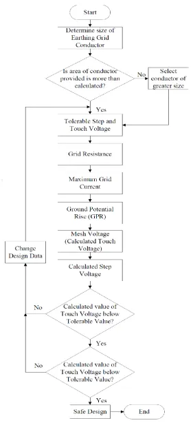 Fig. 5 Earthing Grid Design Steps ANALYSIS 