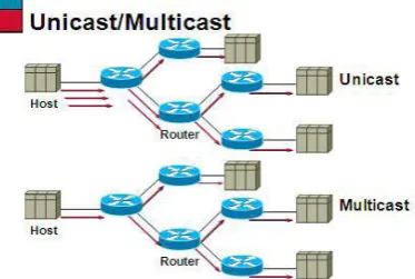 Figure 1.1: Unicast/Multicast Communication through routers  Another important feature of multicasting is its support for data casting applications