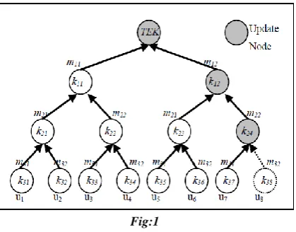Figure 1 depicts the key and modulus graph, where TEK mij is a modulus. Moduli Maintenance: The key server needs to store 2is a traffic encryption key, kij is a key encryption key, and log2n moduli and each member needs to store log2n moduli but they do no