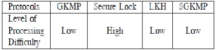 TABLE I : A COMPARISON ON LEVEL OF PROCESSING DIFFICULTY  
