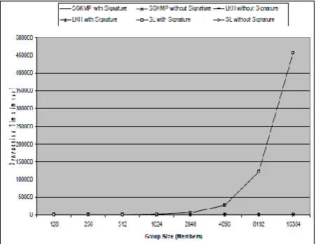TABLE III: A COMPARISON OF GROUP KEY MANAGEMENT PROTOCOLS WITH SIGNATURE  