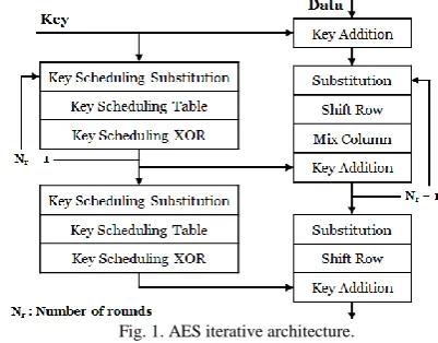 Fig. 1. AES iterative architecture. 