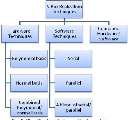 Fig. 2. Classification of s-box realization techniques. 