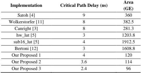 TABLE II: D  ELAY AND AREA COMPARISONS 