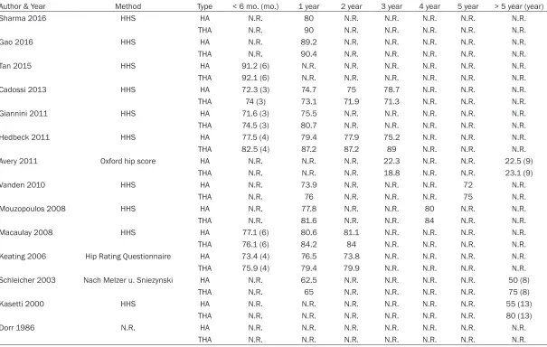 Table 4. Summary of HHS in the studies