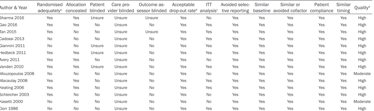 Table 1. Methodological quality of the included studies based on the 12-items scoring system