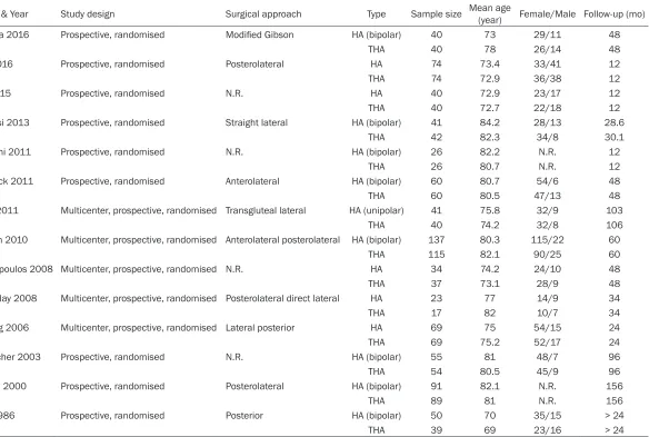 Table 2. Study characteristics and intervention of the trials 