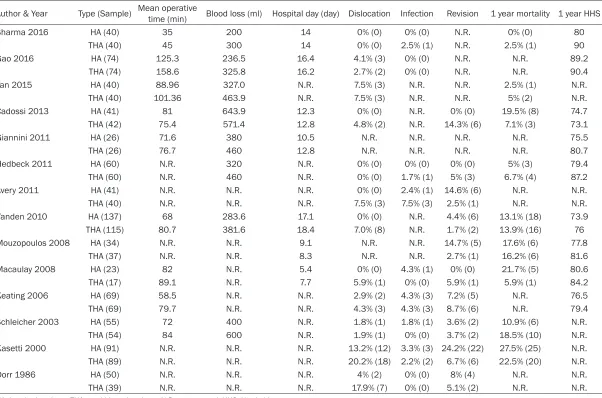 Table 3. Details of outcome measurements of the trials