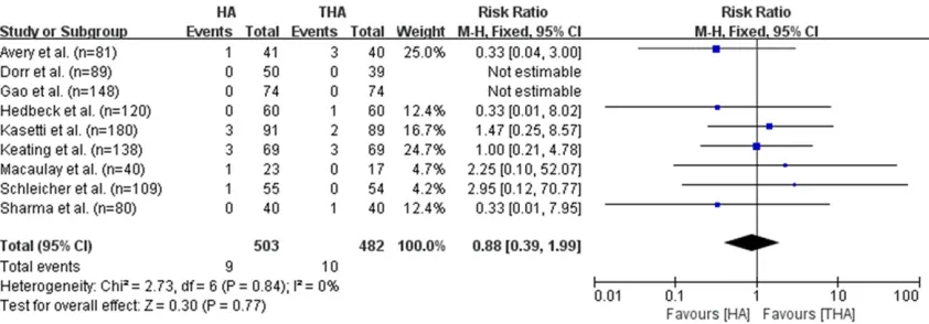 Figure 5. Dislocation. Forest plot comparing risk ratios of dislocation after hemiarthroplasty versus total hip arthro-plasty in displaced femoral neck fractures in the healthy elderly